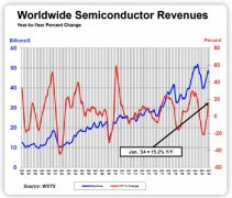 Global Semicon Sales Up 15.2% Annually in January 2024