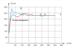 How does Precision Platinum Resistance Solve the Temperature Drift Problem on the Thermometer?