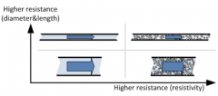 Resistors' electrical resistivity