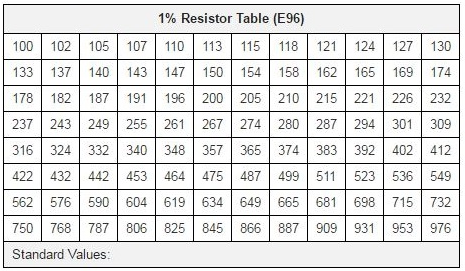 Standard EIA Decade Resistor Values Table