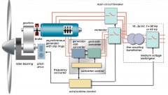 Application of Precision Resistors in Wind Power System Platform